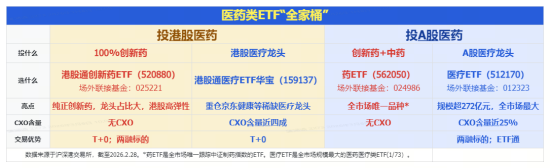 农业再度大涨,华宝基金农牧渔ETF收盘价创新高!港股全线爆发,港股通创新药ETF、港股互联网ETF携手猛攻
