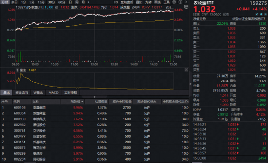 农业再度大涨,华宝基金农牧渔ETF收盘价创新高!港股全线爆发,港股通创新药ETF、港股互联网ETF携手猛攻