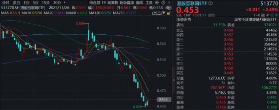 农业再度大涨,华宝基金农牧渔ETF收盘价创新高!港股全线爆发,港股通创新药ETF、港股互联网ETF携手猛攻