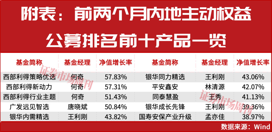 前两月公募排名,银华、西部利得领跑,这些翻倍股或是制胜密码
