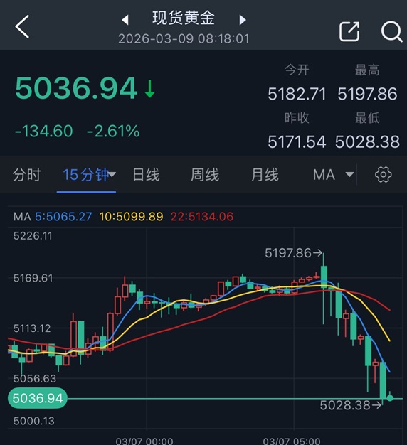 开盘劲爆行情!油价飙升、黄金却狂泻 金价暴跌近135美元 究竟怎么回事?