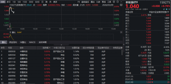逆市狂飙,华宝基金农牧渔ETF(159275)盘中猛涨近2%!龙头企业重磅动作不断