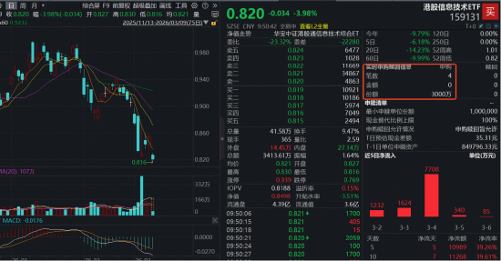 港股硬科技再现大单“抄底”!华宝基金港股信息技术ETF(159131)开盘大跌近4%,盘中实时净申购3000万份!