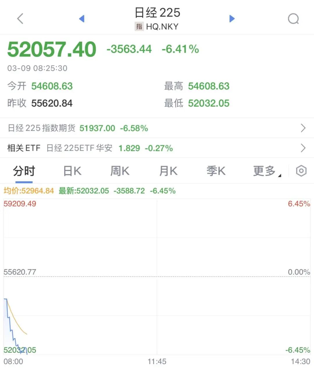 暴跌3500点,突发熔断!日韩股市大跳水