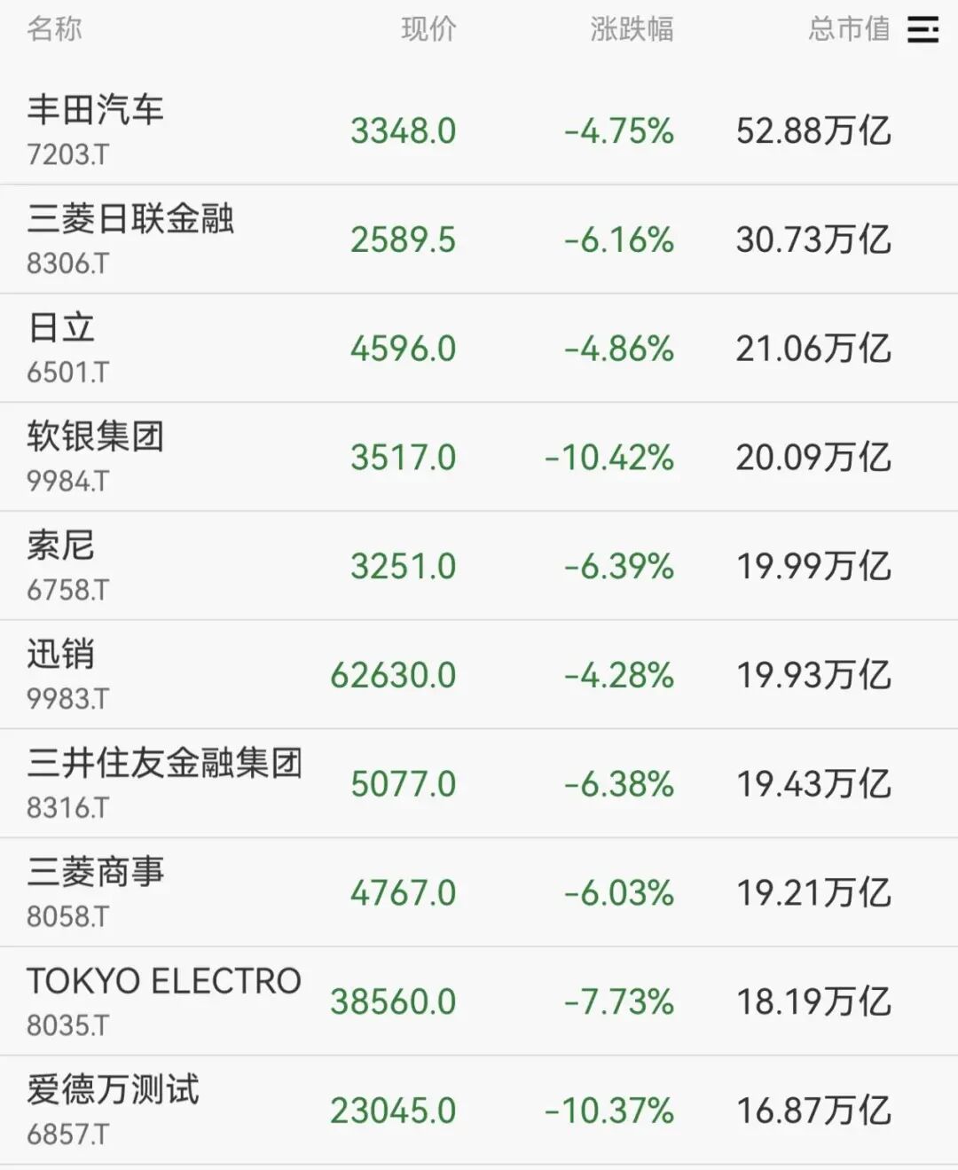 暴跌3500点,突发熔断!日韩股市大跳水