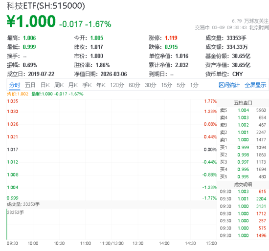 华宝基金科技ETF(515000)下跌1.18%,拓荆科技领跌7.64%,OpenClaw智能体引发算力真空,云服务确定性仍强