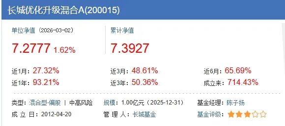 2月公募黑马!跑出700%逆天业绩,4任基金经理却纷纷离开!