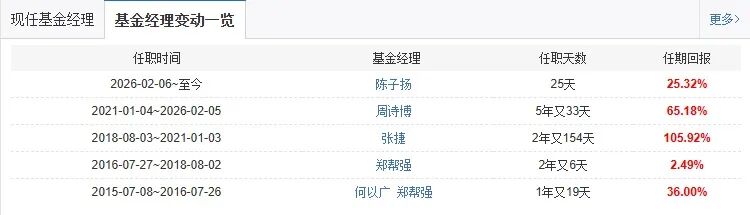 2月公募黑马!跑出700%逆天业绩,4任基金经理却纷纷离开!
