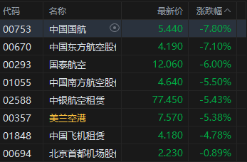 港股午评:恒指跌2.55% 科指跌2.34% 科网股、航空股普跌 油气股大涨 山东墨龙涨近50%