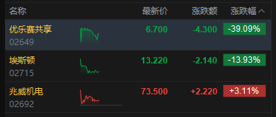 港股午评:恒指跌2.55% 科指跌2.34% 科网股、航空股普跌 油气股大涨 山东墨龙涨近50%