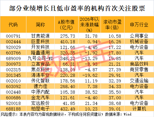 603121,开盘跌停!机构盯上28只业绩高增长股,市盈率最低不到11倍