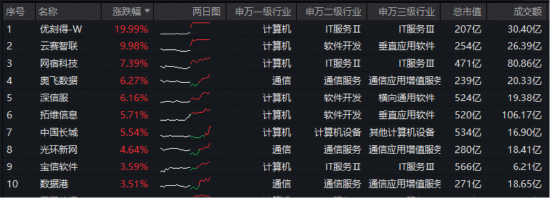 全民“养龙虾”点燃行情!优刻得20CM涨停,云计算板块雄起!华宝基金大数据ETF(516700)逆市拉升2%