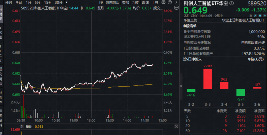 OpenClaw概念火爆+发改委发声,优刻得20CM涨停!华宝基金科创人工智能ETF(589520)近5日吸金2550万元!