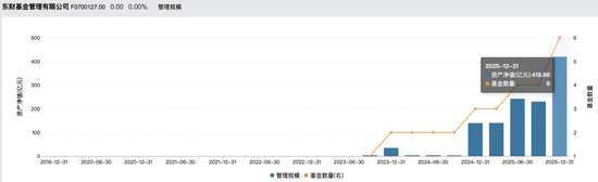 东财基金换帅：债基撑规模、权益难起色