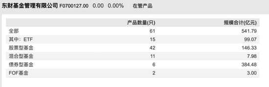 东财基金换帅：债基撑规模、权益难起色