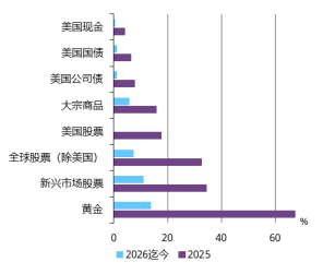 世界黄金协会:2026为何选择黄金 跨资产视角分析