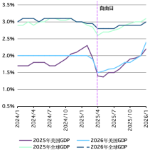 世界黄金协会:2026为何选择黄金 跨资产视角分析