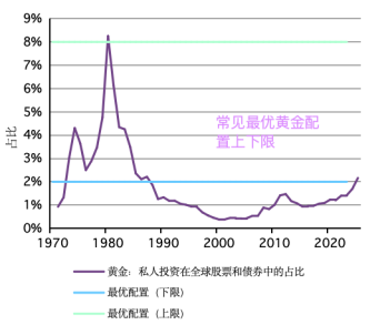 世界黄金协会:2026为何选择黄金 跨资产视角分析