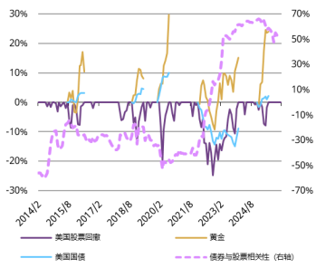 世界黄金协会:2026为何选择黄金 跨资产视角分析