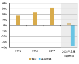世界黄金协会:2026为何选择黄金 跨资产视角分析