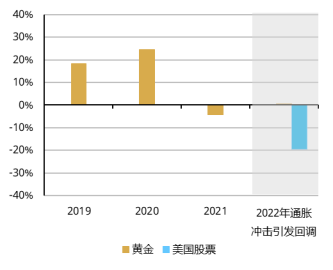 世界黄金协会:2026为何选择黄金 跨资产视角分析