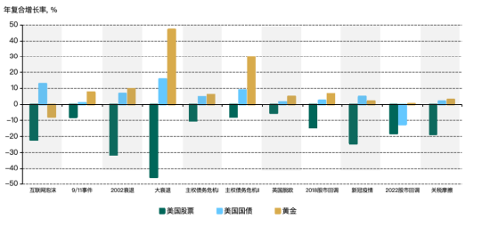 世界黄金协会:2026为何选择黄金 跨资产视角分析