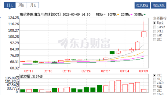 就在今晚!油价“四连涨”!