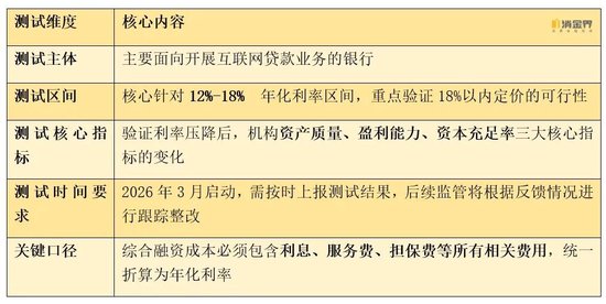 利率红线压至18%?互联网贷款新一轮大考来临