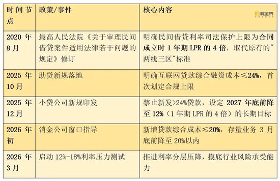 利率红线压至18%?互联网贷款新一轮大考来临