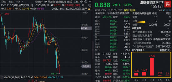 全民“龙虾热”,OpenClaw概念狂飙突进!华宝基金大数据ETF(516700)涨近4%,159363逆转领跑