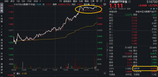 全民“龙虾热”,OpenClaw概念狂飙突进!华宝基金大数据ETF(516700)涨近4%,159363逆转领跑