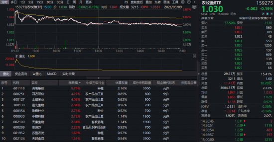 全民“龙虾热”,OpenClaw概念狂飙突进!华宝基金大数据ETF(516700)涨近4%,159363逆转领跑