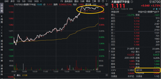 “养龙虾”是什么?OpenClaw概念爆火,云计算或迎拐点!华宝基金大数据ETF(516700)猛拉3.73%!优刻得涨停