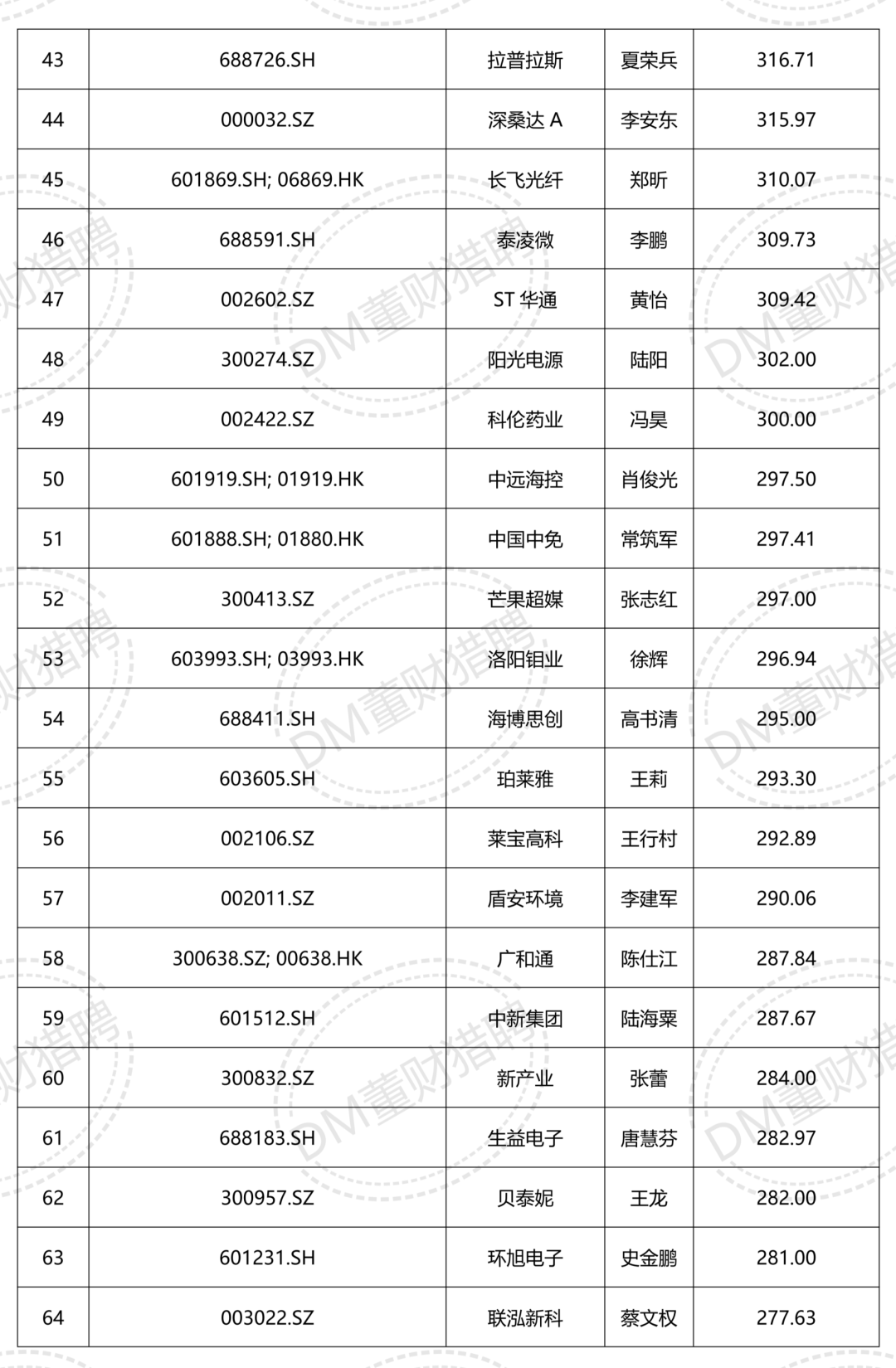 董秘年薪排行榜：最高700多万