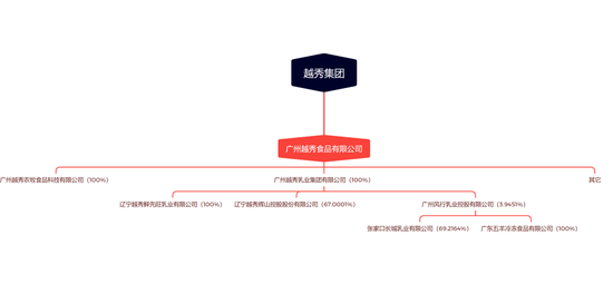谢添地大降价，辉山的百亿目标悬了，越秀集团的30亿，花得值不值？