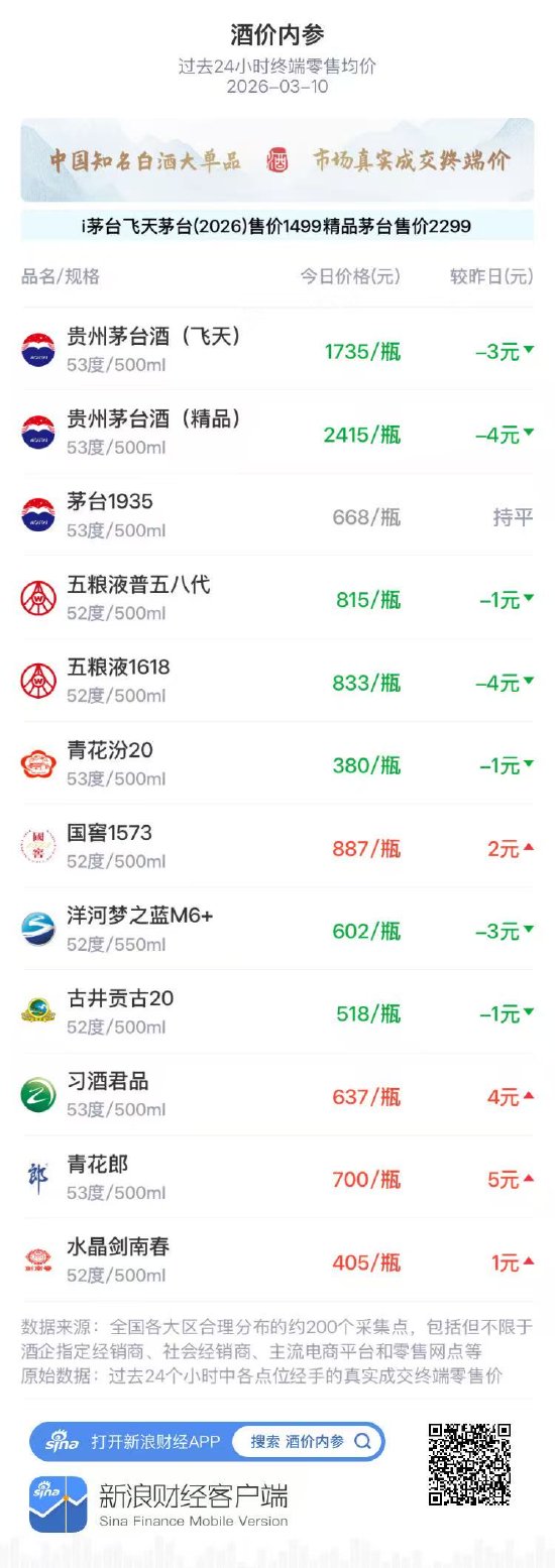 酒价内参3月10日价格发布 水晶剑南春微涨1元