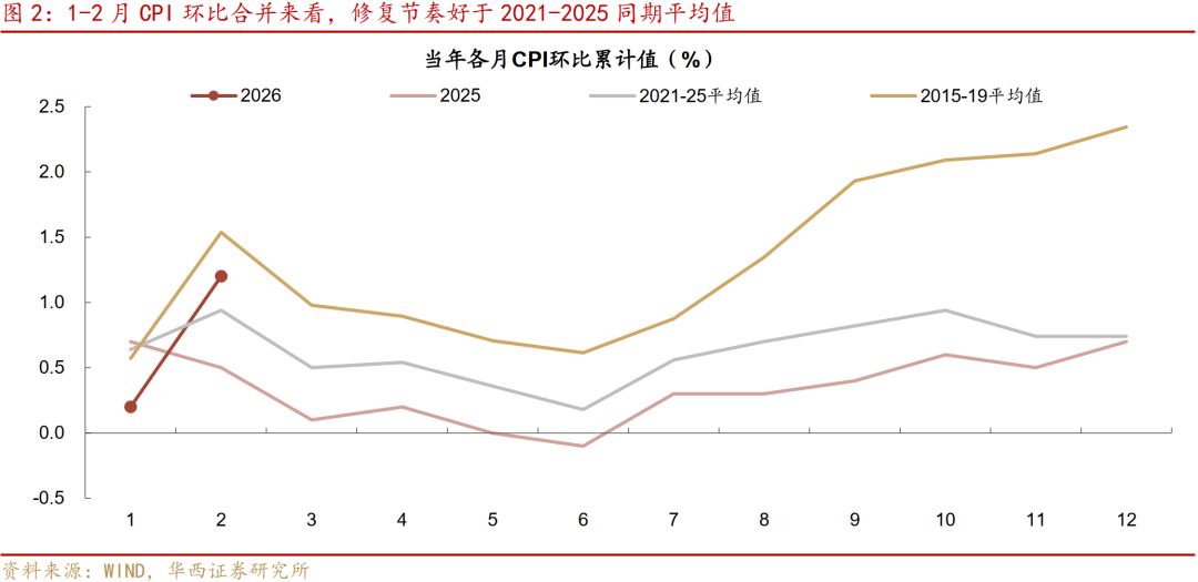 通胀大超预期,什么信号?