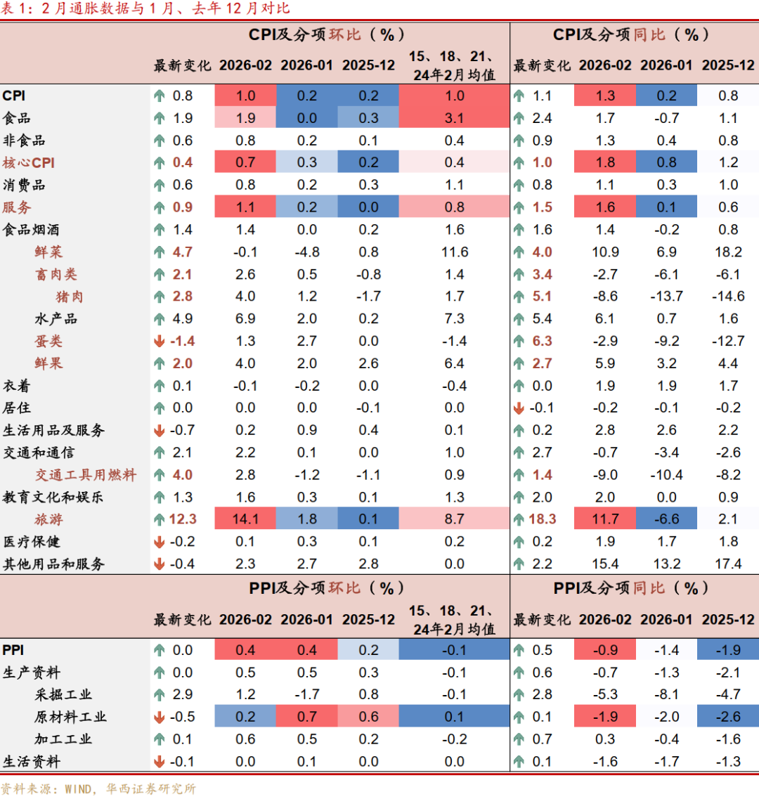 通胀大超预期,什么信号?