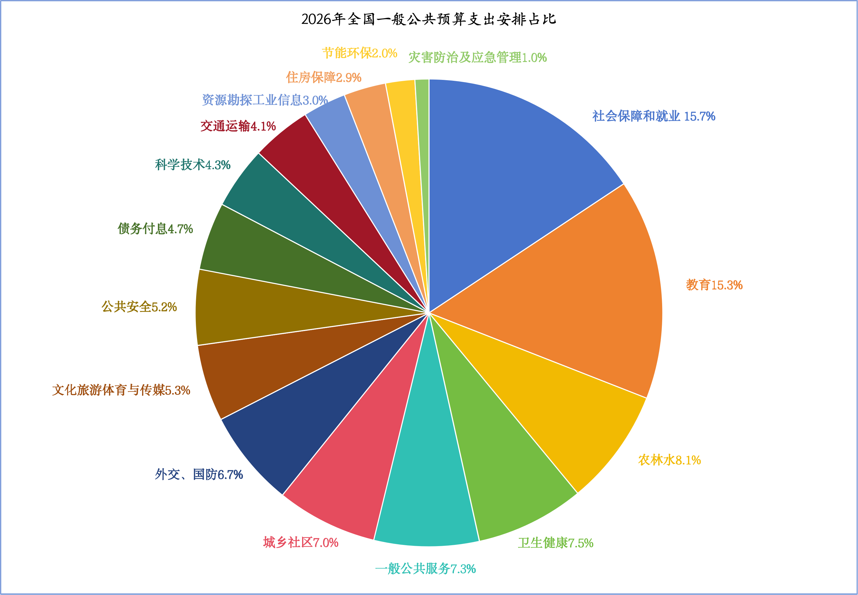 30万亿！2026年财政支出创新高，钱将投向何处？