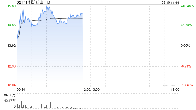 科济药业-B盘中涨超12% 全年收入同比大增218.7%