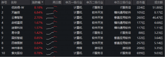 深圳龙岗将举办“千人龙虾大会”!算力消耗持续上调,华宝基金大数据ETF(516700)溢价频现,买盘强势!