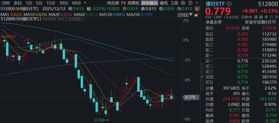 降准降息预期升温!华宝基金银行ETF(512800)红盘整理,机构:净息差有望企稳盈利或小增