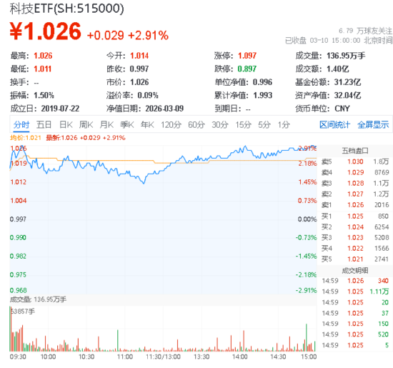 AI执行需求开启,算力消耗量将加速提升!科技ETF(515000)收涨2.91%,天孚通信领涨近11%