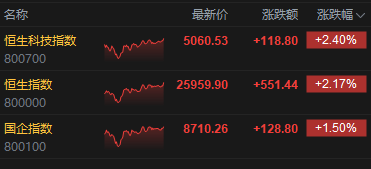 港股收评：恒指涨2.17% 科指涨2.4% 科网股普涨 AI应用股强势 腾讯涨超7% Minimax涨超22%