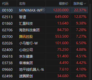 港股收评：恒指涨2.17% 科指涨2.4% 科网股普涨 AI应用股强势 腾讯涨超7% Minimax涨超22%