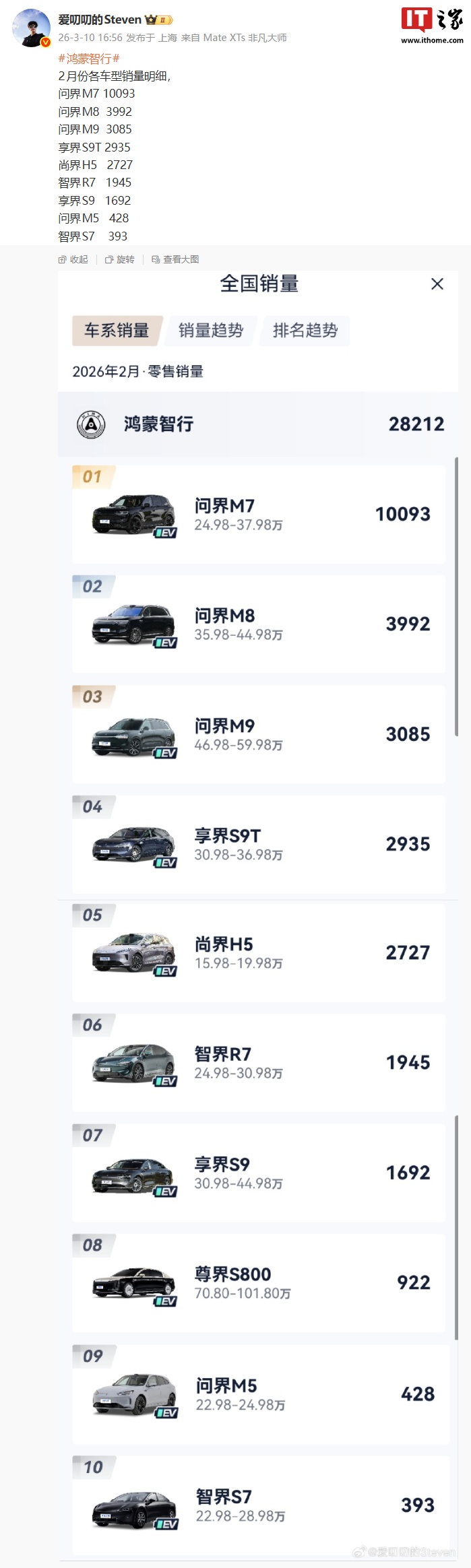鸿蒙智行 2 月各车型销量明细曝光:问界 M7 超 1 万据首位、尊界 S800 近千台