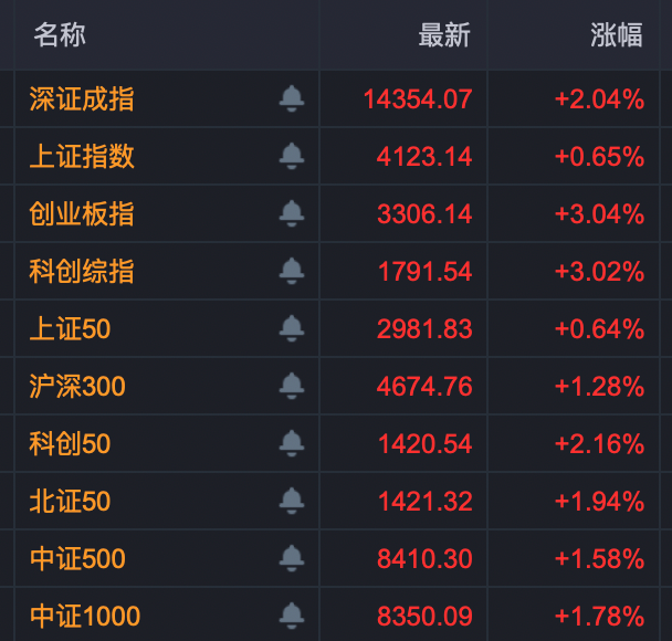午后异动！多股快速封板涨停！4股获超20亿元主力资金抢筹！