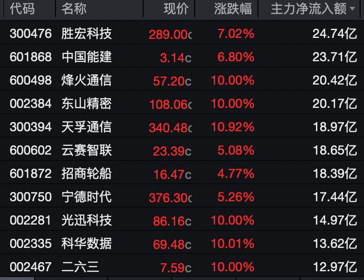 午后异动！多股快速封板涨停！4股获超20亿元主力资金抢筹！