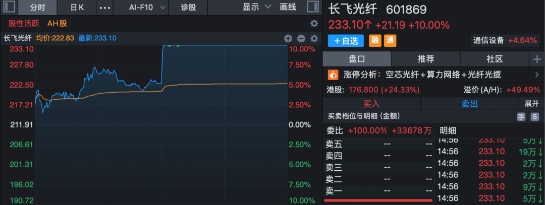 午后异动！多股快速封板涨停！4股获超20亿元主力资金抢筹！