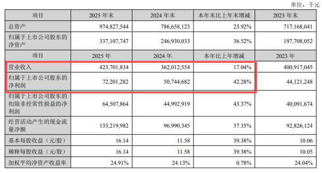 一天净赚2个小目标！宁德时代堪比\